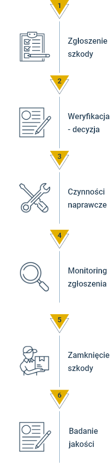 proces_pionowy_obsluga_szkod_agd_rtv