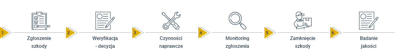 proces_poziomy_obsluga_szkod_agd_rtv